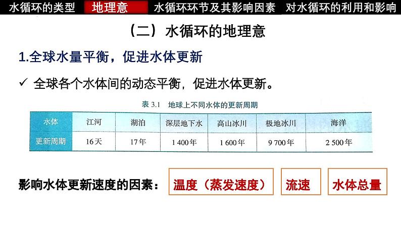 第10讲 水循环和水量平衡（课件）-高考地理一轮复习讲练测（新教材新高考）07