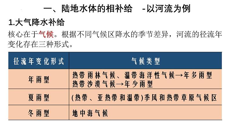 第11讲 陆地水体的相互补给和水文特征（课件）-高考地理一轮复习讲练测（新教材新高考）06