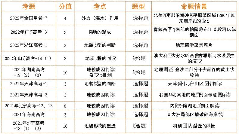 第14讲 塑造地表形态的力量及其地貌（课件）-高考地理一轮复习讲练测（新教材新高考）03