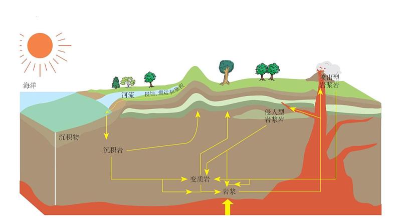 第15讲 岩石圈的物质循环和地质作用过程（课件）-高考地理一轮复习讲练测（新教材新高考）第5页