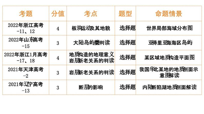 第16讲 板块运动、构造运动及其地貌（课件）-高考地理一轮复习讲练测（新教材新高考）第3页