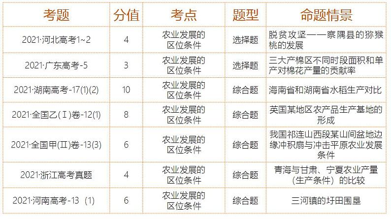 第28讲 农业区位因素及其变化（课件）-高考地理一轮复习讲练测（新教材新高考）第3页