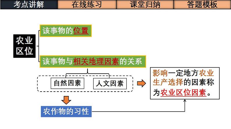 第28讲 农业区位因素及其变化（课件）-高考地理一轮复习讲练测（新教材新高考）第5页