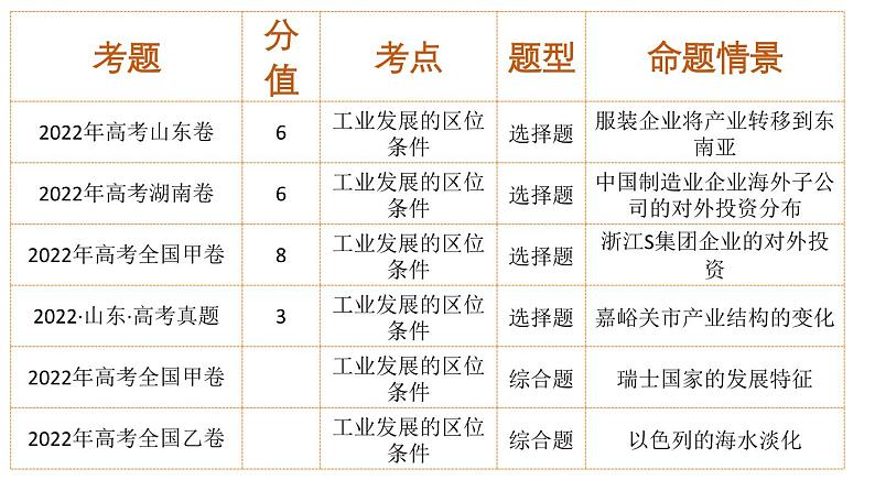 第29讲 工业区位因素及其变化（课件）-高考地理一轮复习讲练测（新教材新高考）第2页