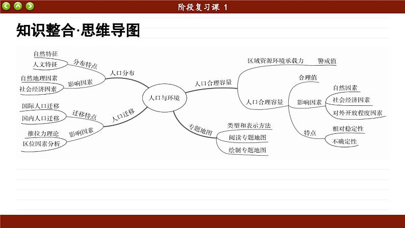 人教版地理必修2 第一章 人口 阶段复习（课件PPT）04