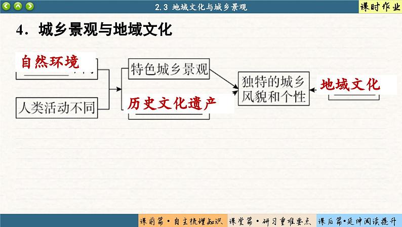 2.3 地域文化与城乡景观（课件PPT）07