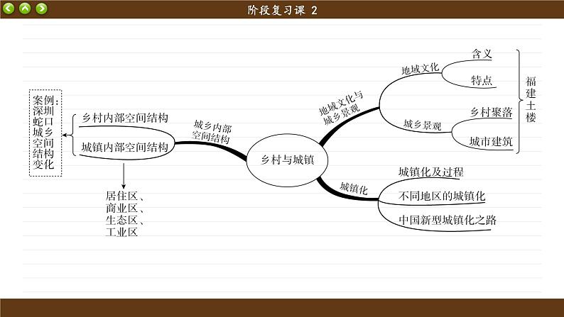 人教版地理必修2 第二章  阶段复习（课件PPT）04