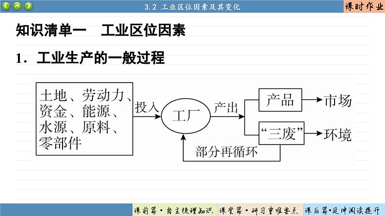 3.2 工业区位因素及其变化（课件PPT）04