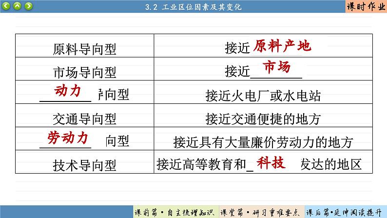 3.2 工业区位因素及其变化（课件PPT）06