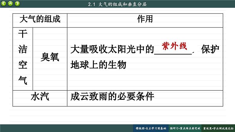 2.1 大气的组成和垂直分层（课件PPT）05