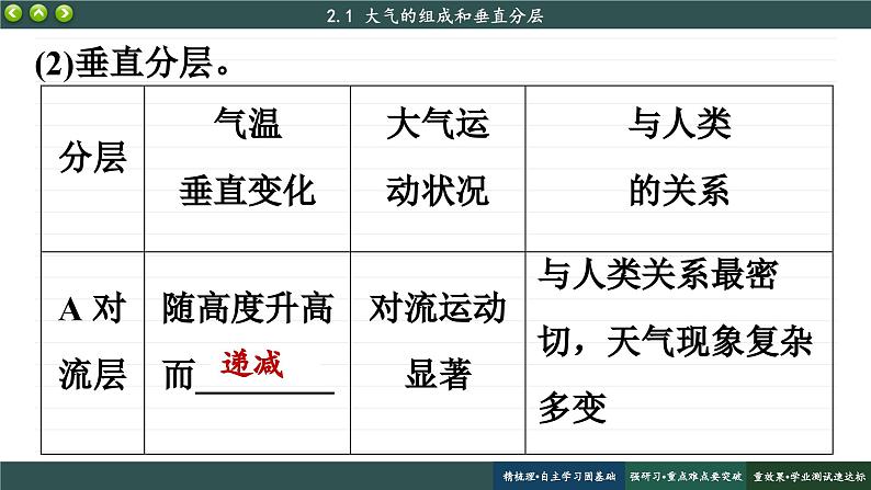 2.1 大气的组成和垂直分层（课件PPT）07