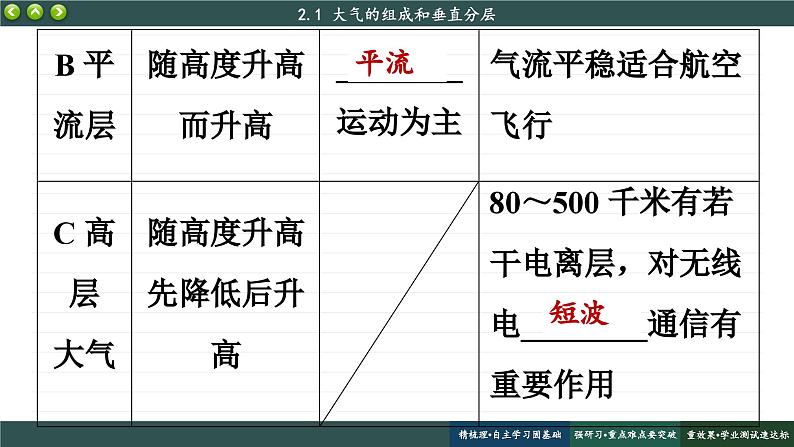 2.1 大气的组成和垂直分层（课件PPT）08