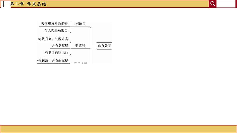 人教版地理必修一 第二章 地球上的大气（章末总结课件PPT）03