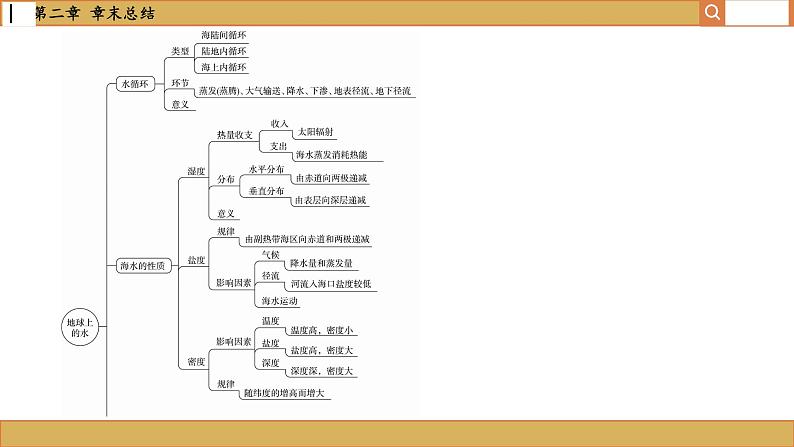 人教版地理必修一 第三章 地球上的水（章末总结课件PPT）03
