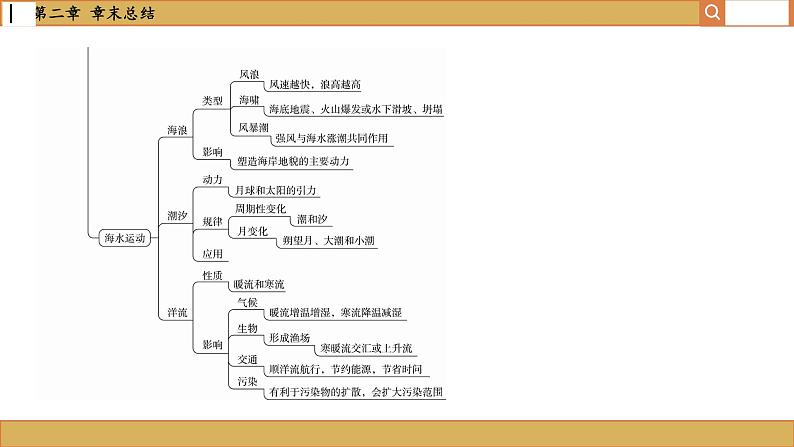 人教版地理必修一 第三章 地球上的水（章末总结课件PPT）04