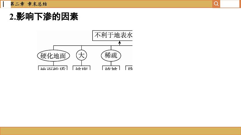 人教版地理必修一 第三章 地球上的水（章末总结课件PPT）07