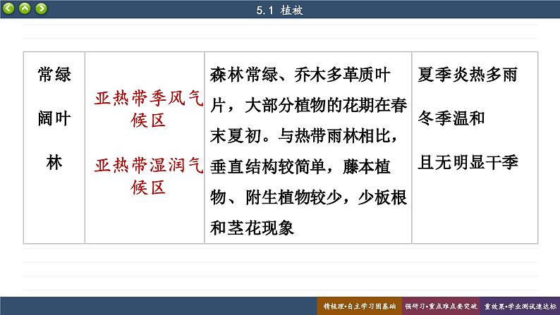 5.1 植被（课件PPT）08