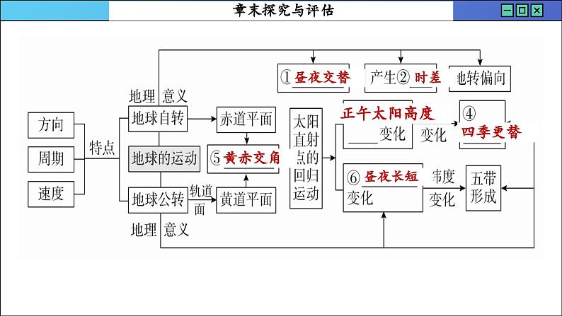 人教版地理选修1 第一章 地球的运动 探究与评估（课件PPT）03