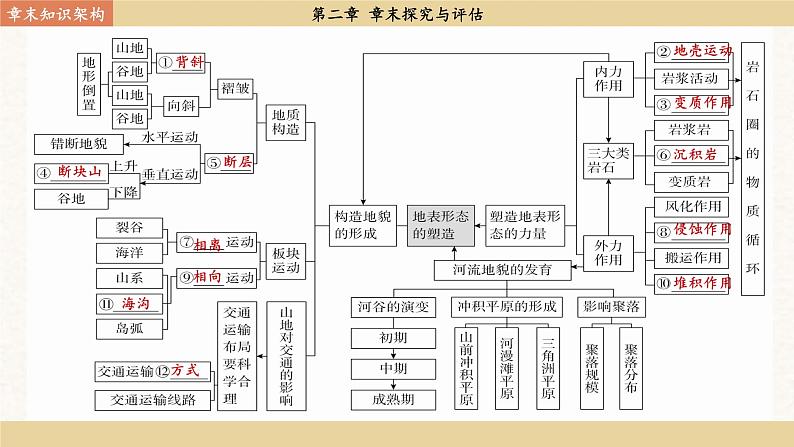 人教版地理选修1 第二章 地球形态的塑造 探究与评估（课件PPT）02