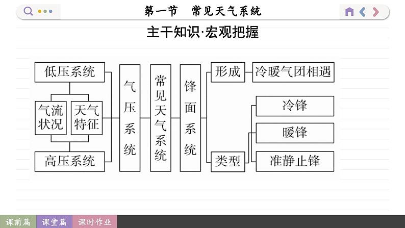 3.1 常见天气系统（课件PPT）第3页