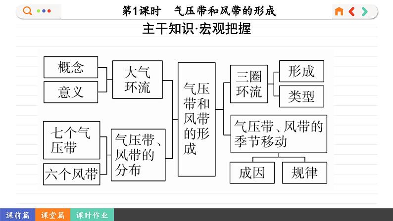 3.2.1 气压带和风带的形成（课件PPT）04