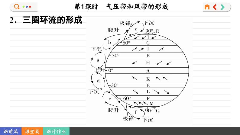 3.2.1 气压带和风带的形成（课件PPT）07