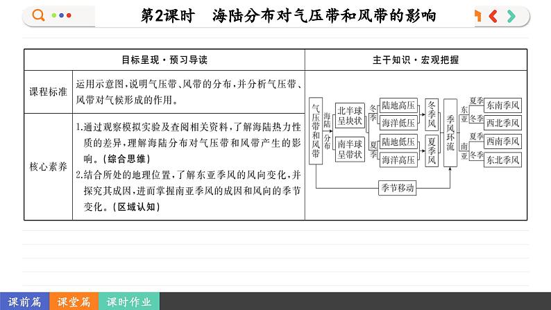 3.2.2 海陆分布对气压带和风带的影响（课件PPT）第2页