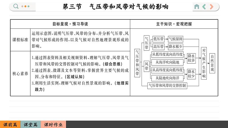 3.3 气压带和风带对气候的影响（课件PPT）02