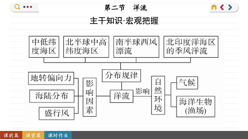 4.2 洋流（课件PPT）03