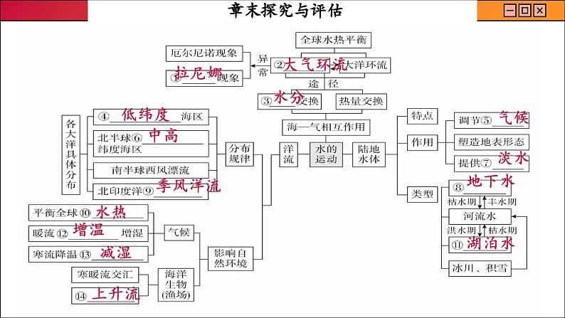 人教版地理选修1 第四章 水的运动 探究与评估（课件PPT）03