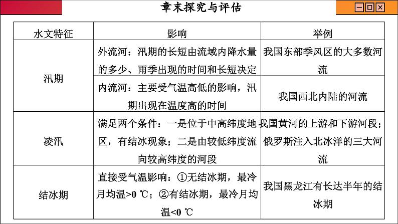 人教版地理选修1 第四章 水的运动 探究与评估（课件PPT）07