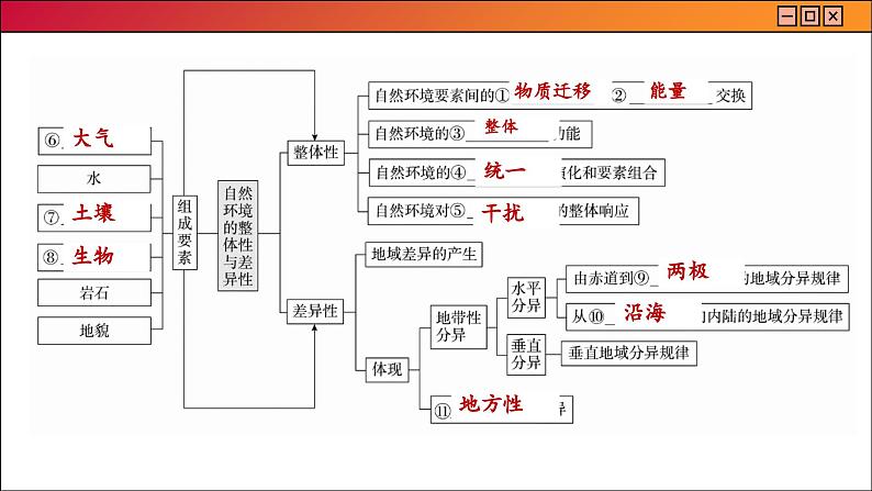 人教版地理选修1 第五章 自然环境的整体性与差异性 探究与评估（课件PPT）03