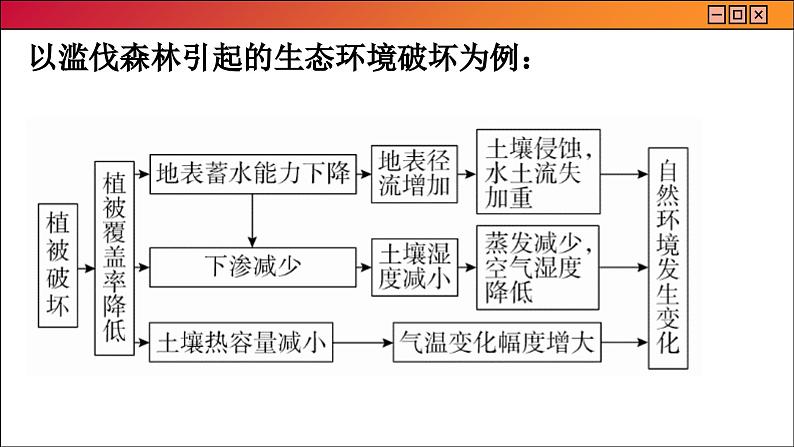 人教版地理选修1 第五章 自然环境的整体性与差异性 探究与评估（课件PPT）08