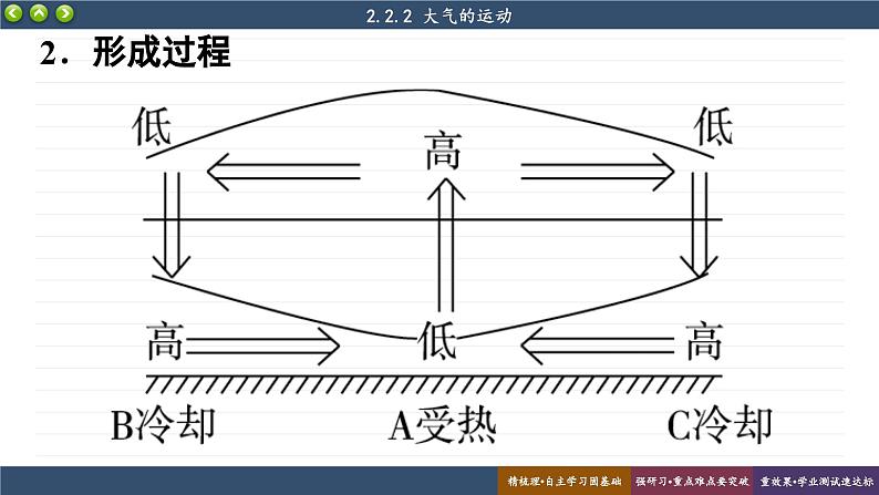 2.2.2大气运动（课件PPT）第6页