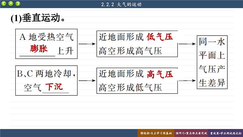 2.2.2大气运动（课件PPT）第7页