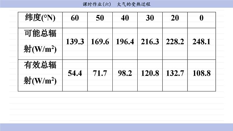 2.2.1大气受热过程（同步练习课件）第4页