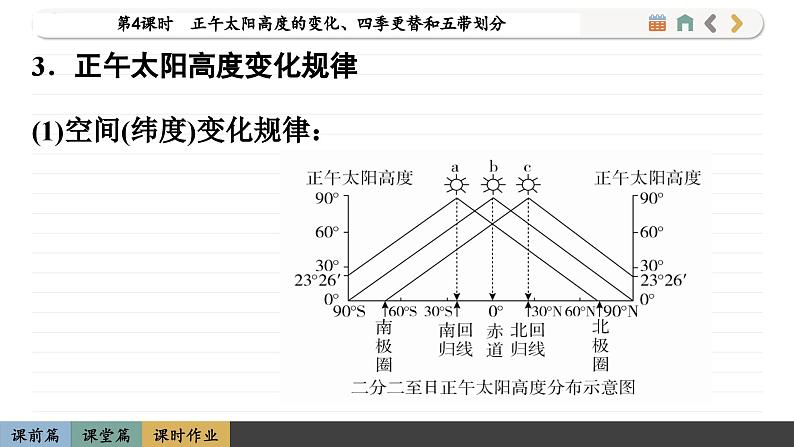 1.2.4 正午太阳高度的变化、四季更替和五带划分（课件PPT）08