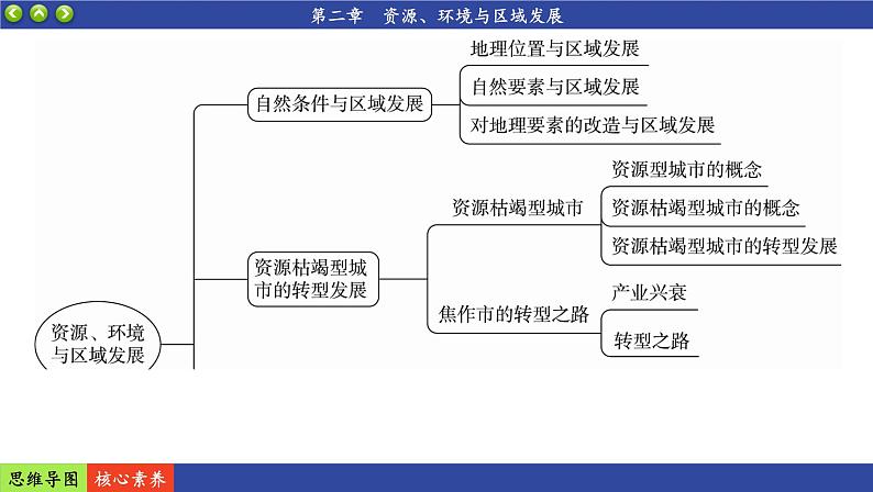 人教版地理选修2 第二章 资源、环境与区域发展 阶段复习（课件PPT）03