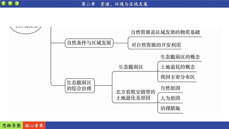 人教版地理选修2 第二章 资源、环境与区域发展 阶段复习（课件PPT）04