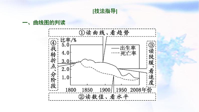 2024届高考地理一轮复习第九章人口第三节人口问题命题的常见载体和热点素材(综合思维)教学课件第6页