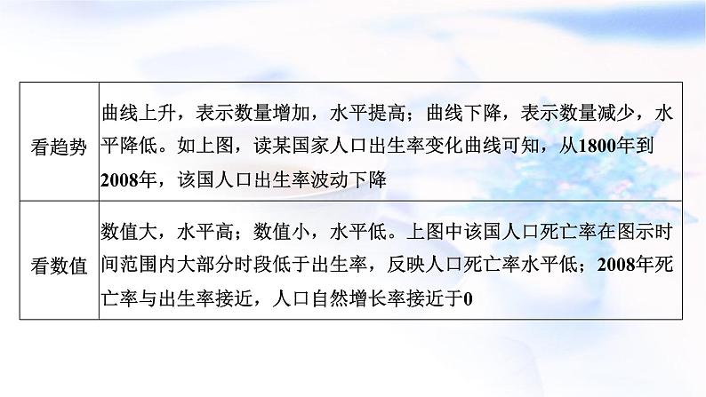 2024届高考地理一轮复习第九章人口第三节人口问题命题的常见载体和热点素材(综合思维)教学课件第7页