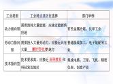 2024届高考地理一轮复习第十一章产业区位因素第二节工业区位因素及其变化教学课件