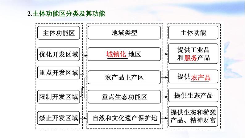 2024届高考地理一轮复习第十三章环境与发展第三节中国国家发展战略举例教学课件第3页