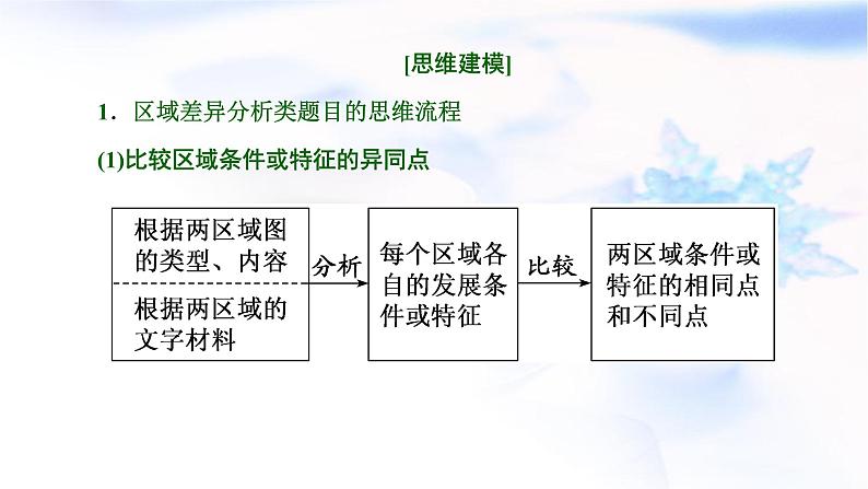 2024届高考地理一轮复习第十四章区域与区域发展第二节“区域与区域发展”类题目的两大命题视角(综合思维)教学课件第5页