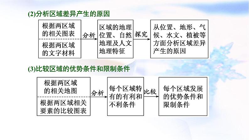 2024届高考地理一轮复习第十四章区域与区域发展第二节“区域与区域发展”类题目的两大命题视角(综合思维)教学课件第6页