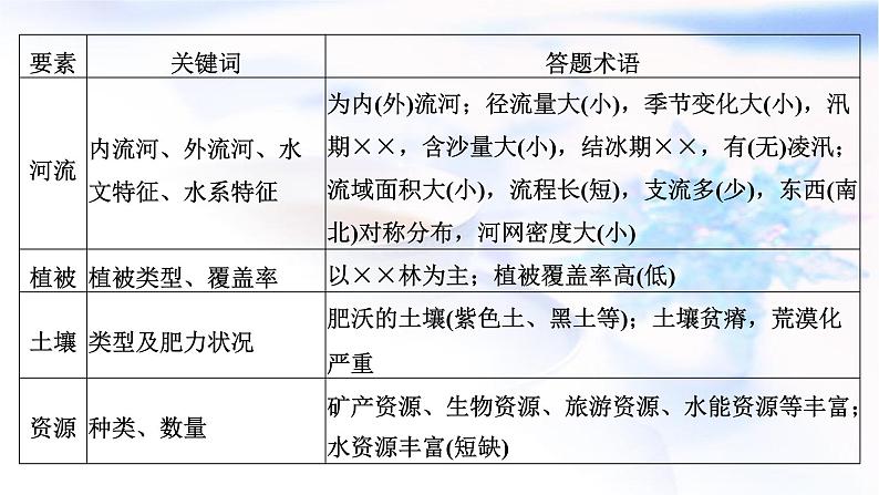 2024届高考地理一轮复习第十四章区域与区域发展第二节“区域与区域发展”类题目的两大命题视角(综合思维)教学课件第8页