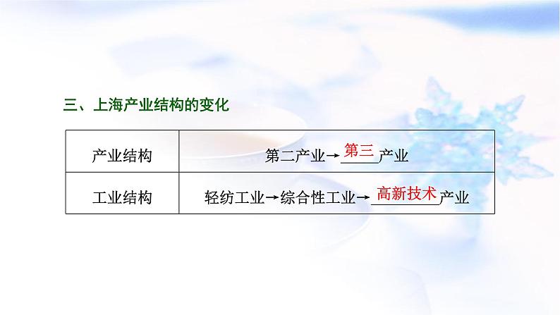 2024届高考地理一轮复习第十五章资源、环境与区域发展第三节地区产业结构变化教学课件第5页