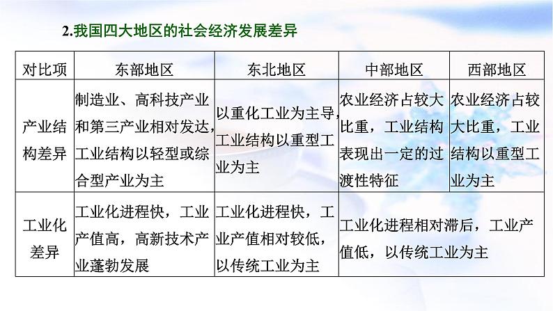 2024届高考地理一轮复习第十五章资源、环境与区域发展第三节地区产业结构变化教学课件第7页