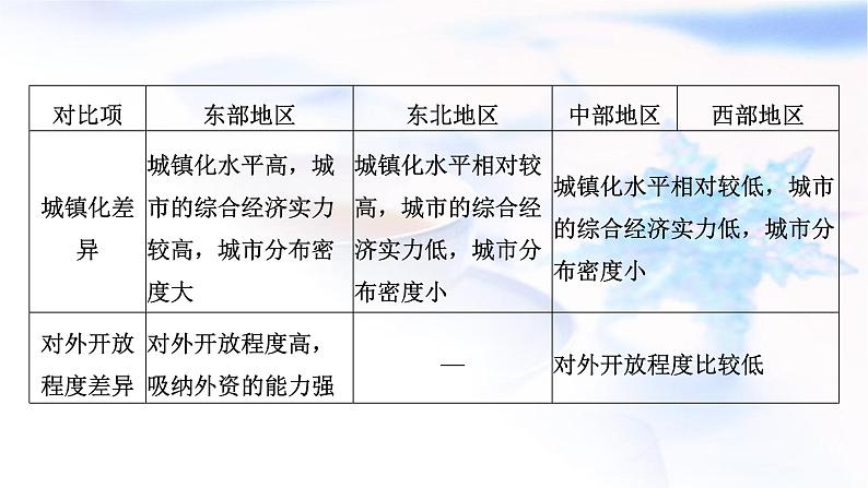 2024届高考地理一轮复习第十五章资源、环境与区域发展第三节地区产业结构变化教学课件第8页