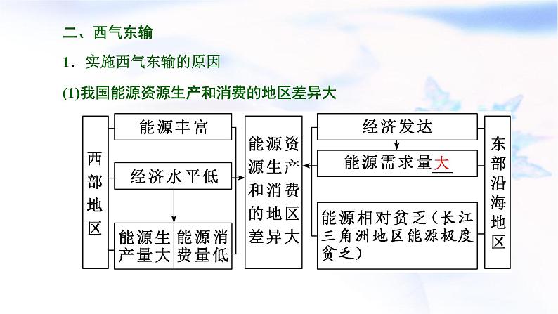 2024届高考地理一轮复习第十六章区际联系与区域协调发展第二节资源跨区域调配教学课件05